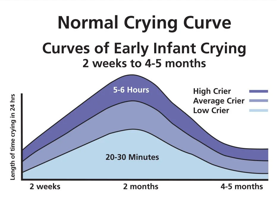 What is the infant crying curve and why should you care?