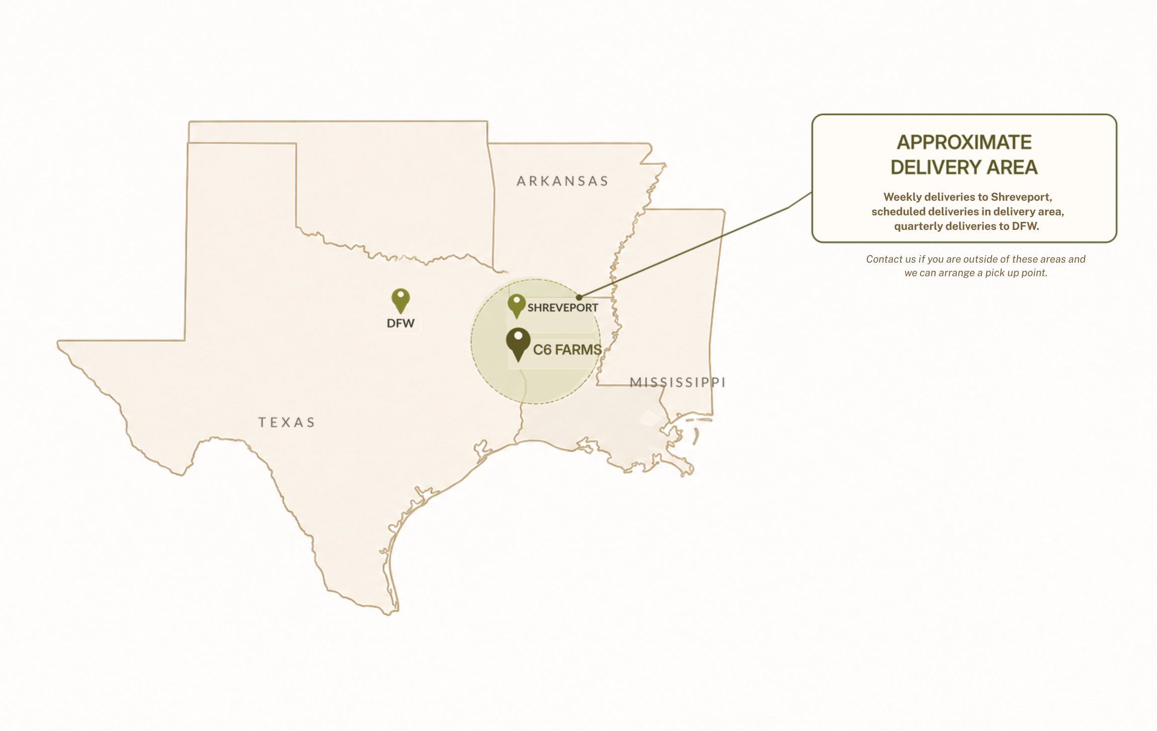 Map of the United States highlighting Arkansas, Texas, Mississippi, and Louisiana. Marked locations include DFW airport, Shreveport, and C6 Farms with an approximate delivery area centered around Shreveport.
