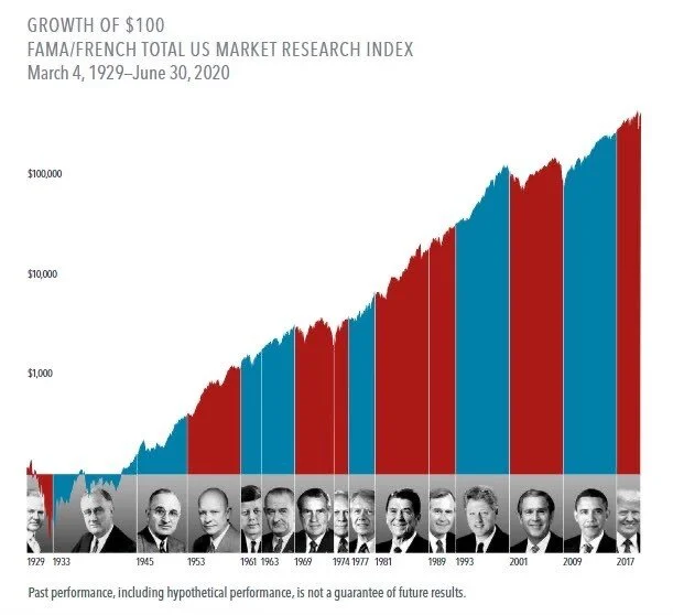 Politics &amp; Stockmarkets: Red House, Blue House, White House
