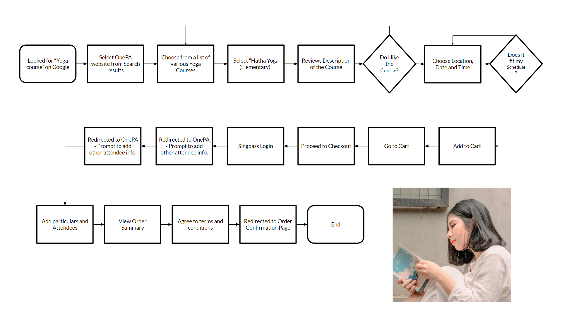 User flow scenario for learner Linda - this user wants to get back in shape and is recommended the fitness courses in onePA. Learner Linda likes to fully proof read everything before signing up for anything.