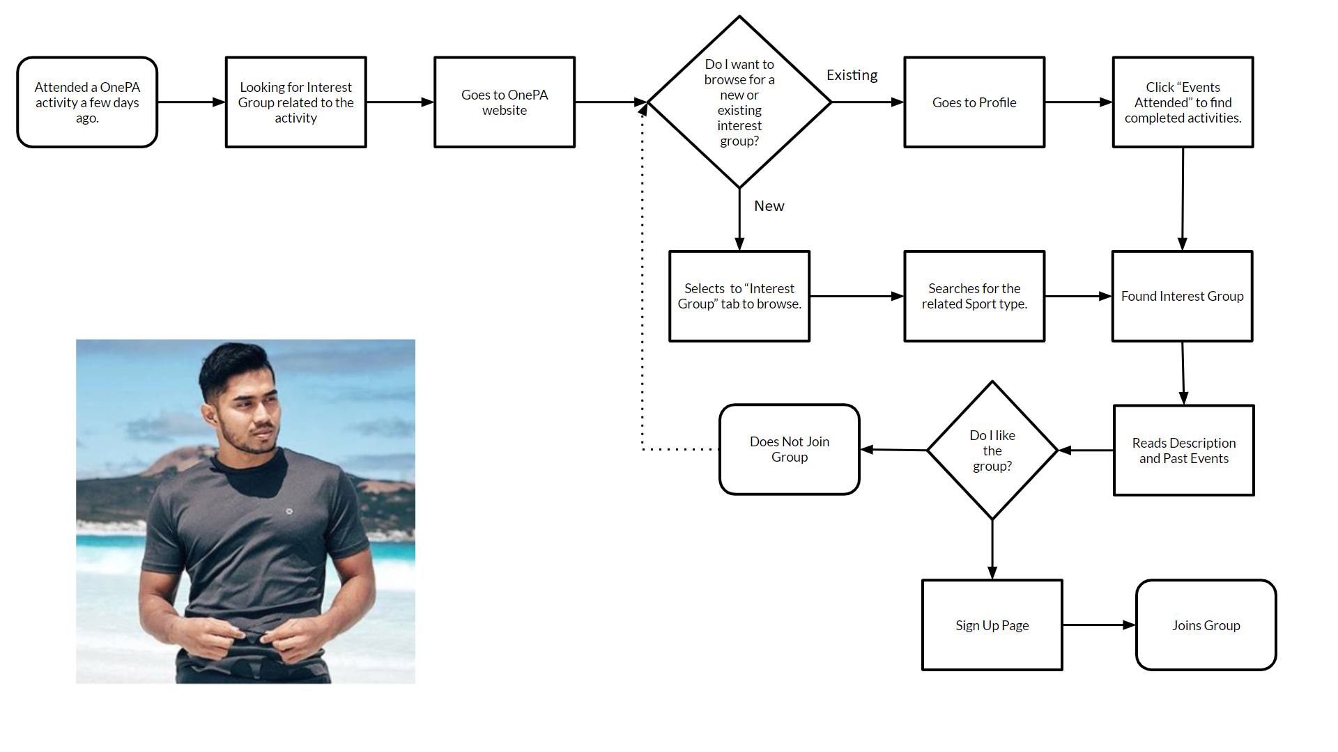 User flow scenario for sociable Sam - 2 flows for this user. One, they are looking for a new interest group to join randomly, two they are looking to join an interest group related to their past event attended.
