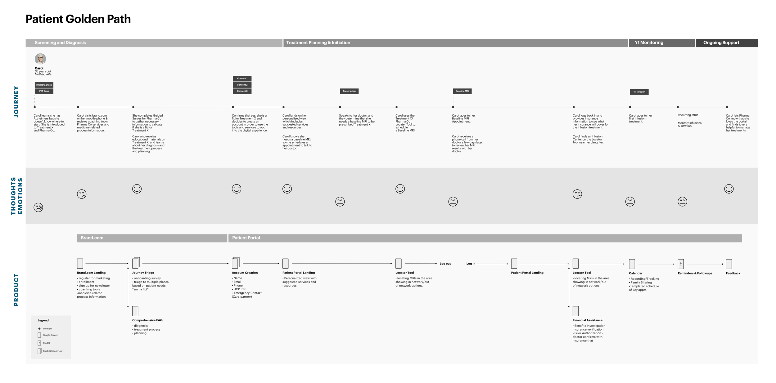 As a primary output from the kickoff workshop, the Golden Path plotted the treatment and product journeys as parallel lines, and provided the springboard for feature and interaction drill downs in the define phase.
