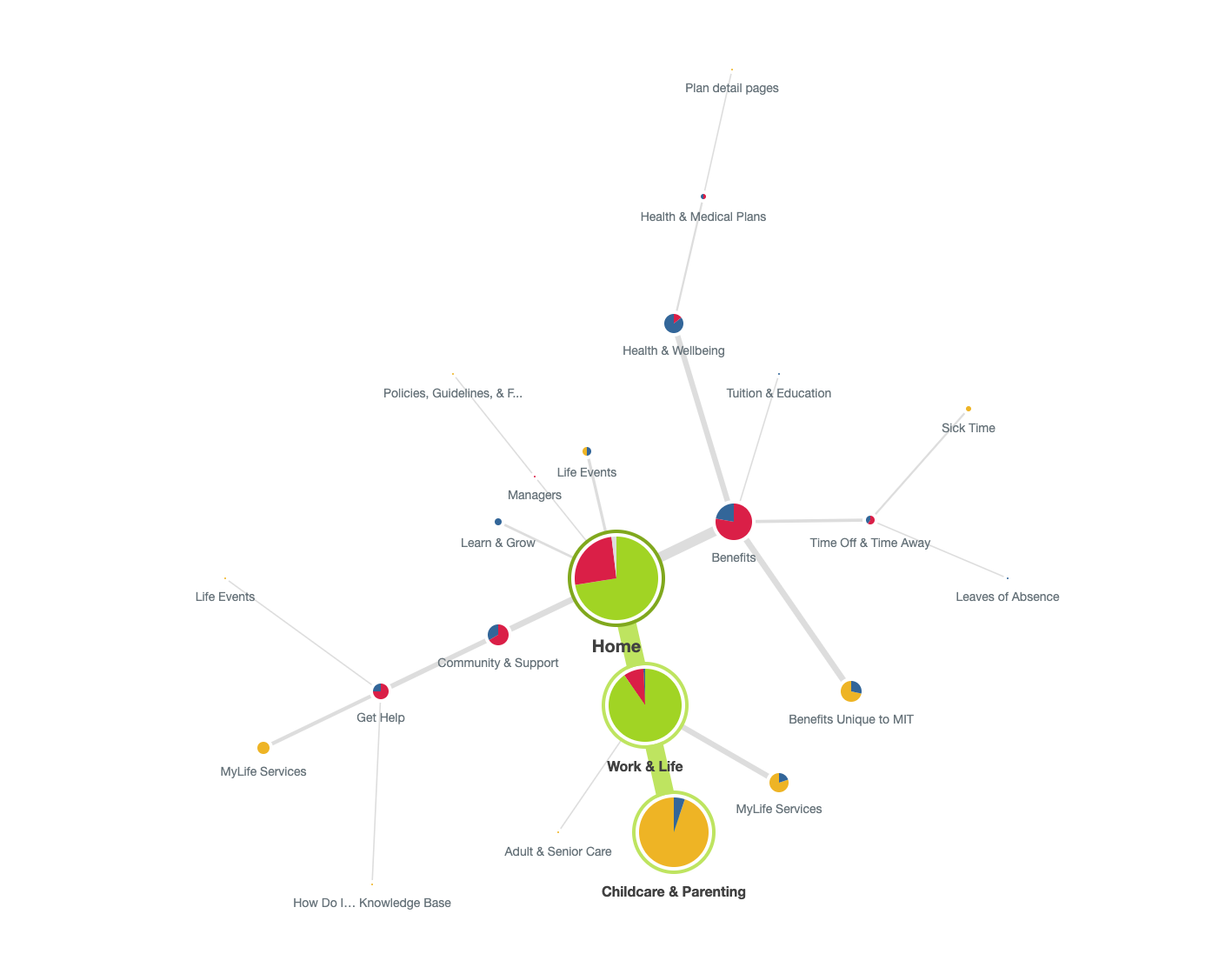 Optimal Workshop piecharts mapped and analyzed every clickpath across 197 participants (green indicates the correct path, red the incorrect path, blue that the user turned around, and yellow was nominated by the user as the answer).