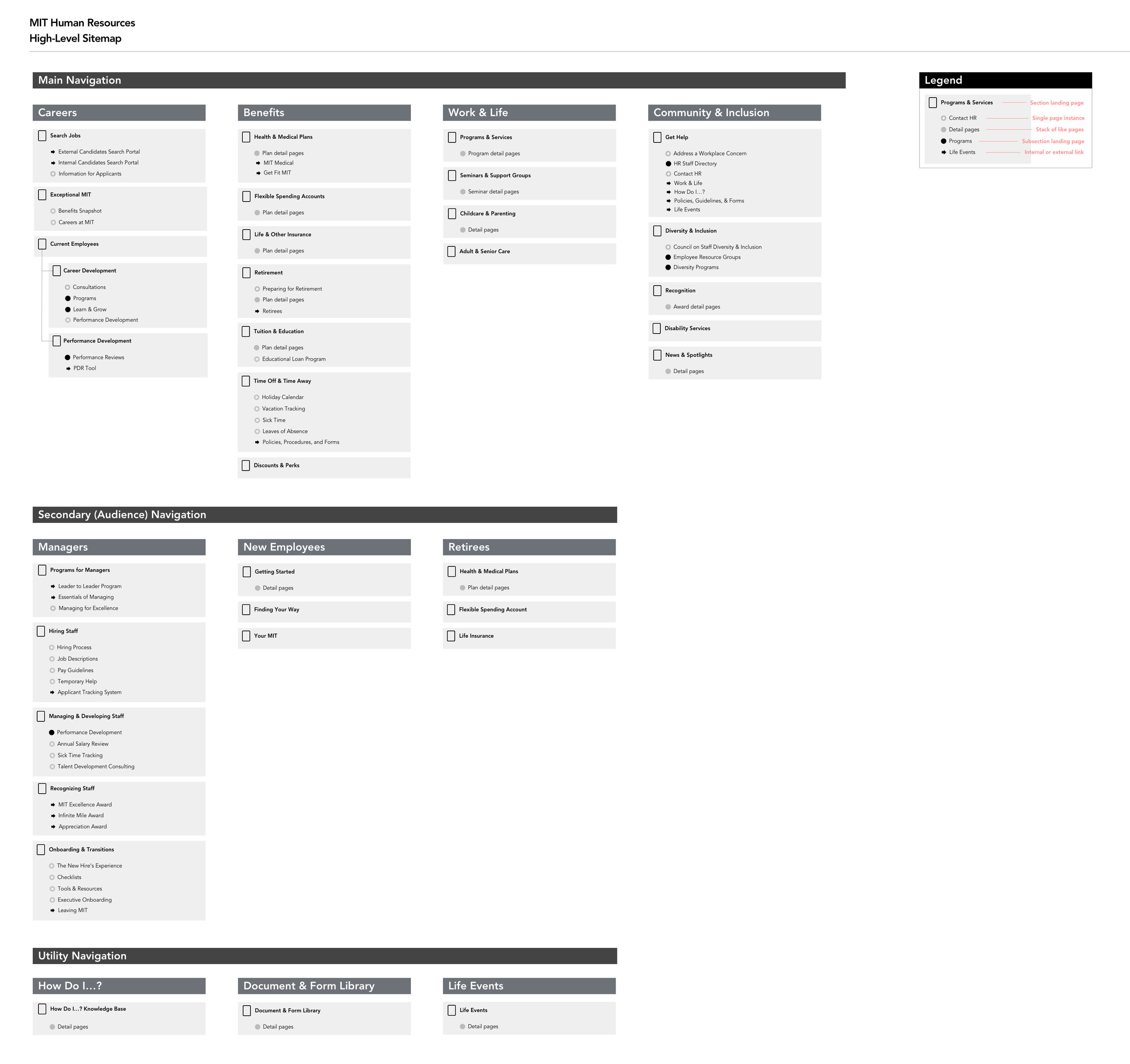 A high-level sitemap captured the top 2-3 levels of the site architecture, while a Google spreadsheet was used to track and organize all content page by page.