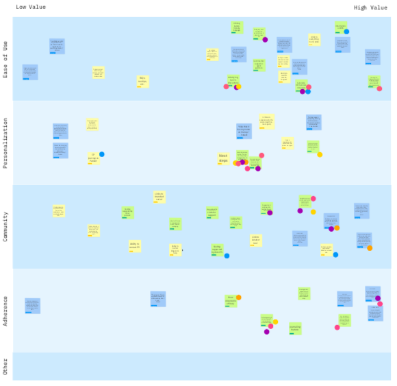 I presented key user testing findings to stakeholders, then used a Miro workshop activity to align the team on how findings related back to core product value drivers. Gaps identified from this analysis drove prioritization for the next release.