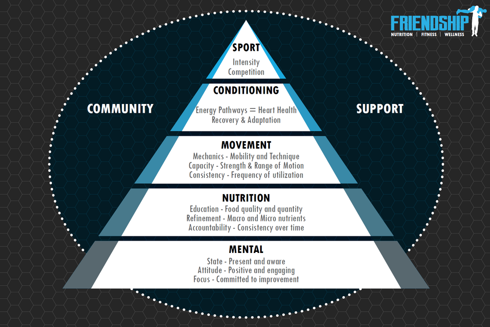 Friendship Pyramid Model Podcast Ep. 76: The Friendship Pyramid Part 3 - Movement — Friendship ...