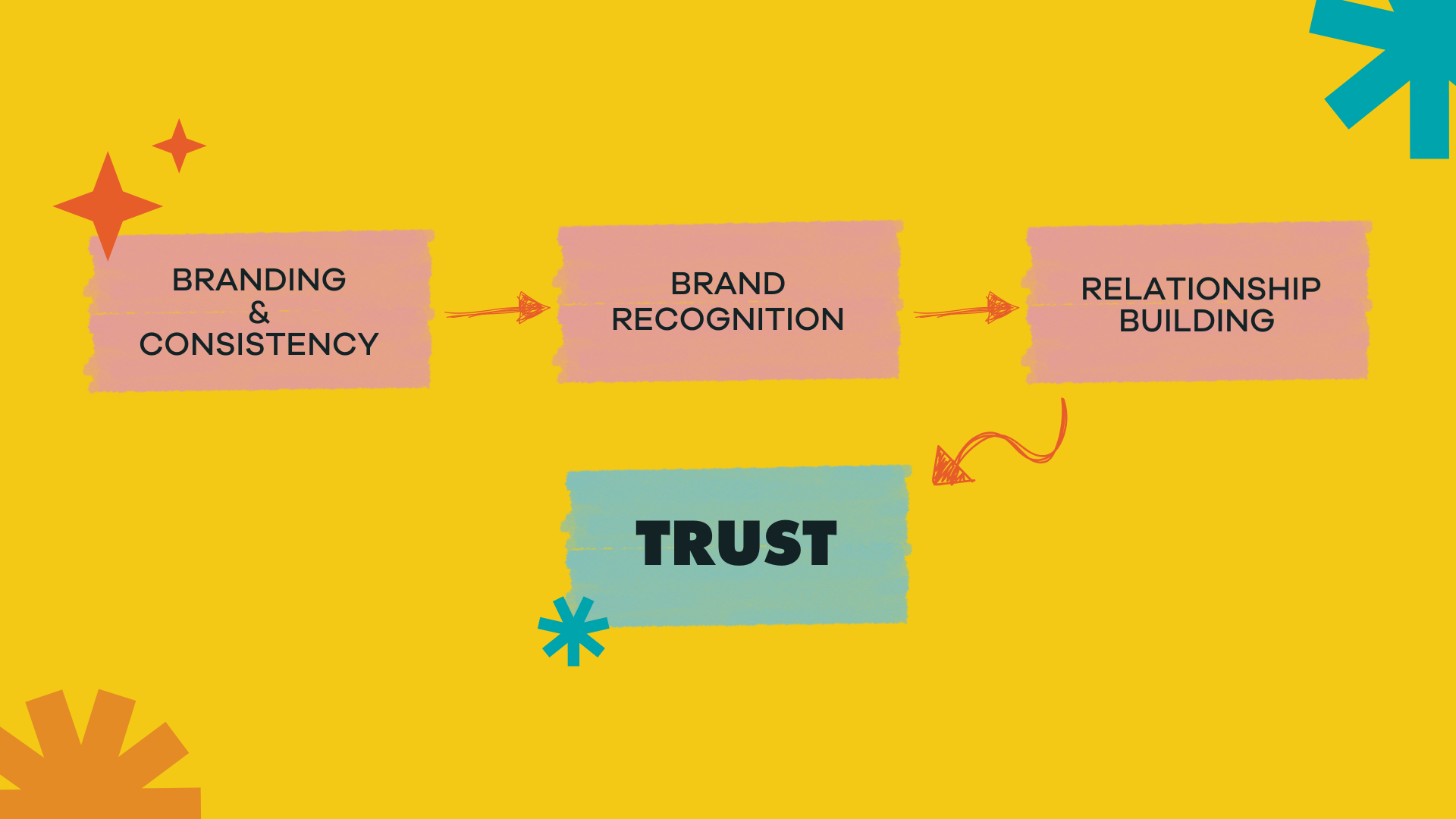 Why does everybody keep talking (eye roll) about brand consistency? Because IT MA-TTERS