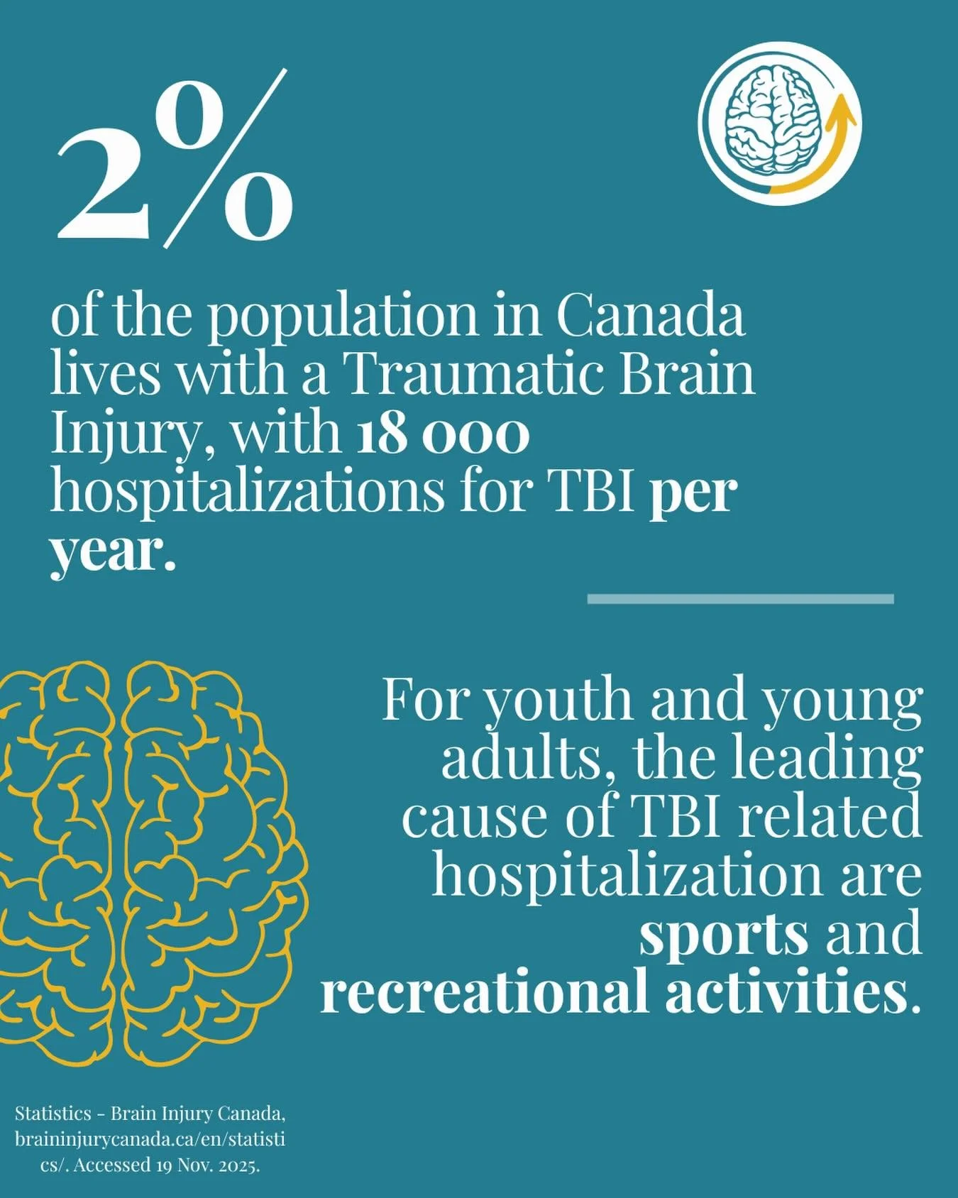 Did You Know? 🧠
2% of Canadians live with a traumatic brain injury &mdash; that&rsquo;s thousands of people whose lives are impacted daily.
Every year, 18,000 Canadians are hospitalized for a TBI.
For youth and young adults, the leading cause of TBI
