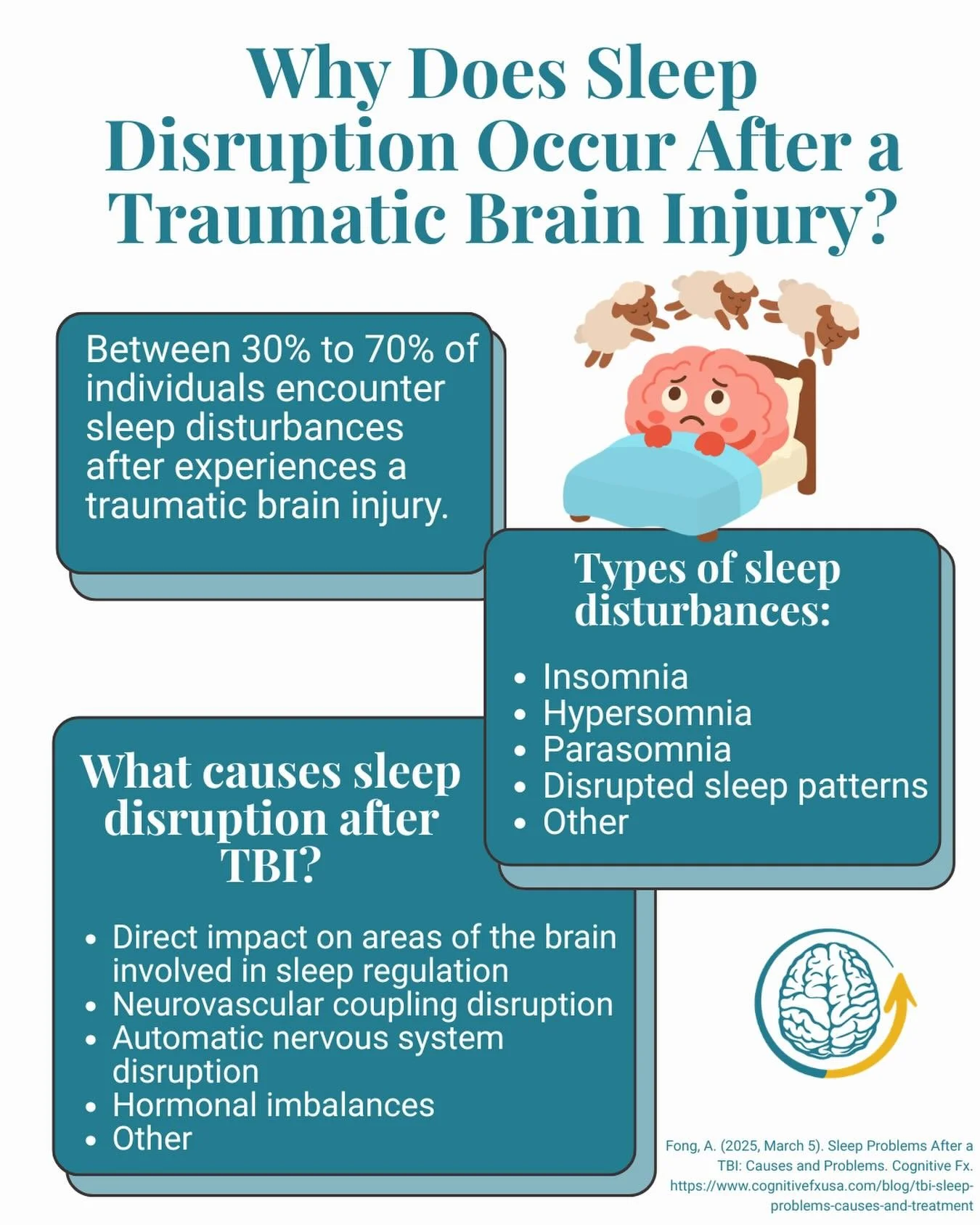 Why Does Sleep Disruption Occur After a TBI? 💤🧠

Sleep disturbances are common after a traumatic brain injury, affecting an estimated 30&ndash;70% of individuals during recovery.

This can include:
&bull; Insomnia
&bull; Sleeping too much (hypersom