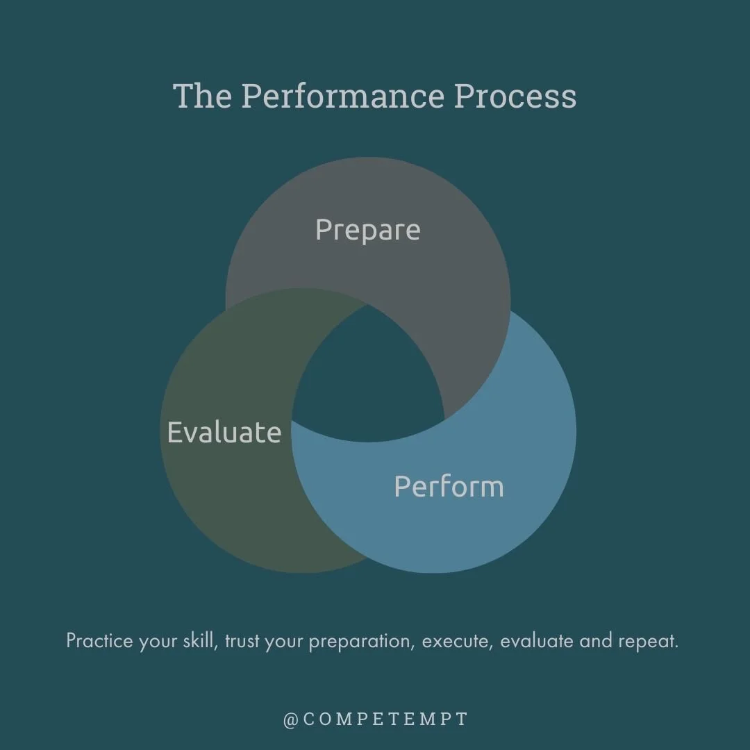 🤔💭Do you get in your head during a game?🤔💭
.
It helps to  understand the phases of the performance process: 
.
🏆Prepare: Practice is a time to build proper mechanics, mental approach, and intensity to be used in a game. Focus can be on building 