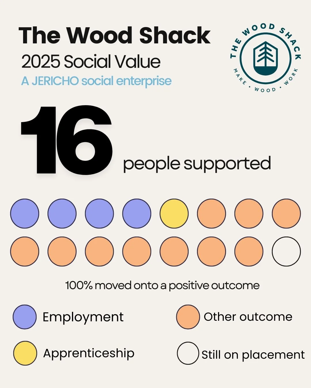 A deep dive into the social value produced by our social enterprise business - The Wood Shack 

Using data collected, we can track the improvement participants have made once completing their Jericho work placement 

Over the course of 2025 The Wood 