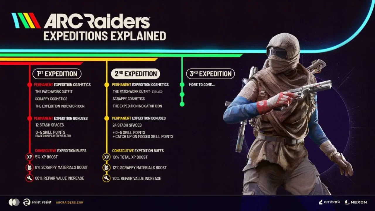 ARC Raiders Second Expedition: Less Grind, More Loot