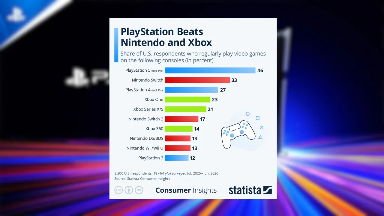 PlayStation Leads US Console Use, but Its Own Sales Numbers Are Falling