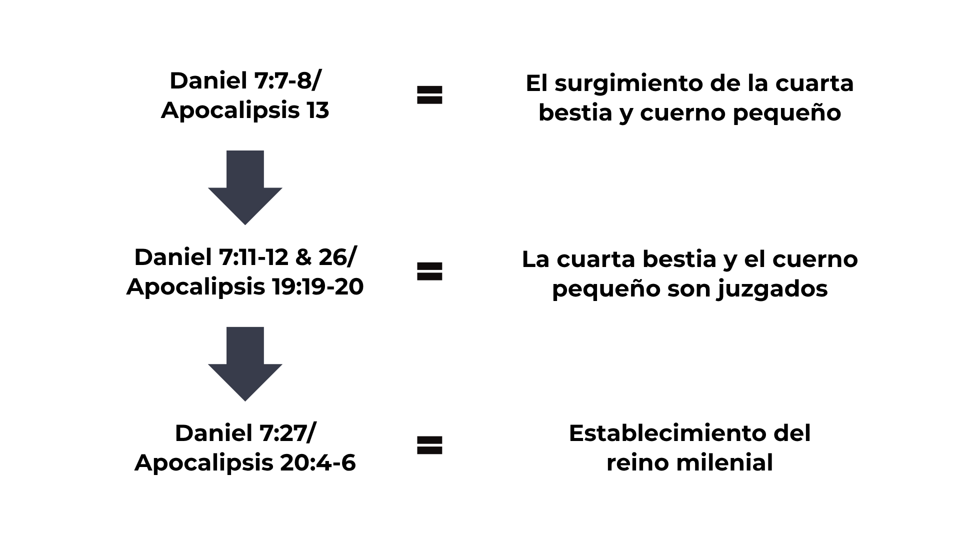 Daniel 7 y Apocalipsis.png