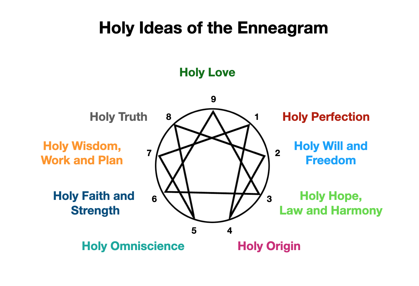 enneagram of holy ideas
