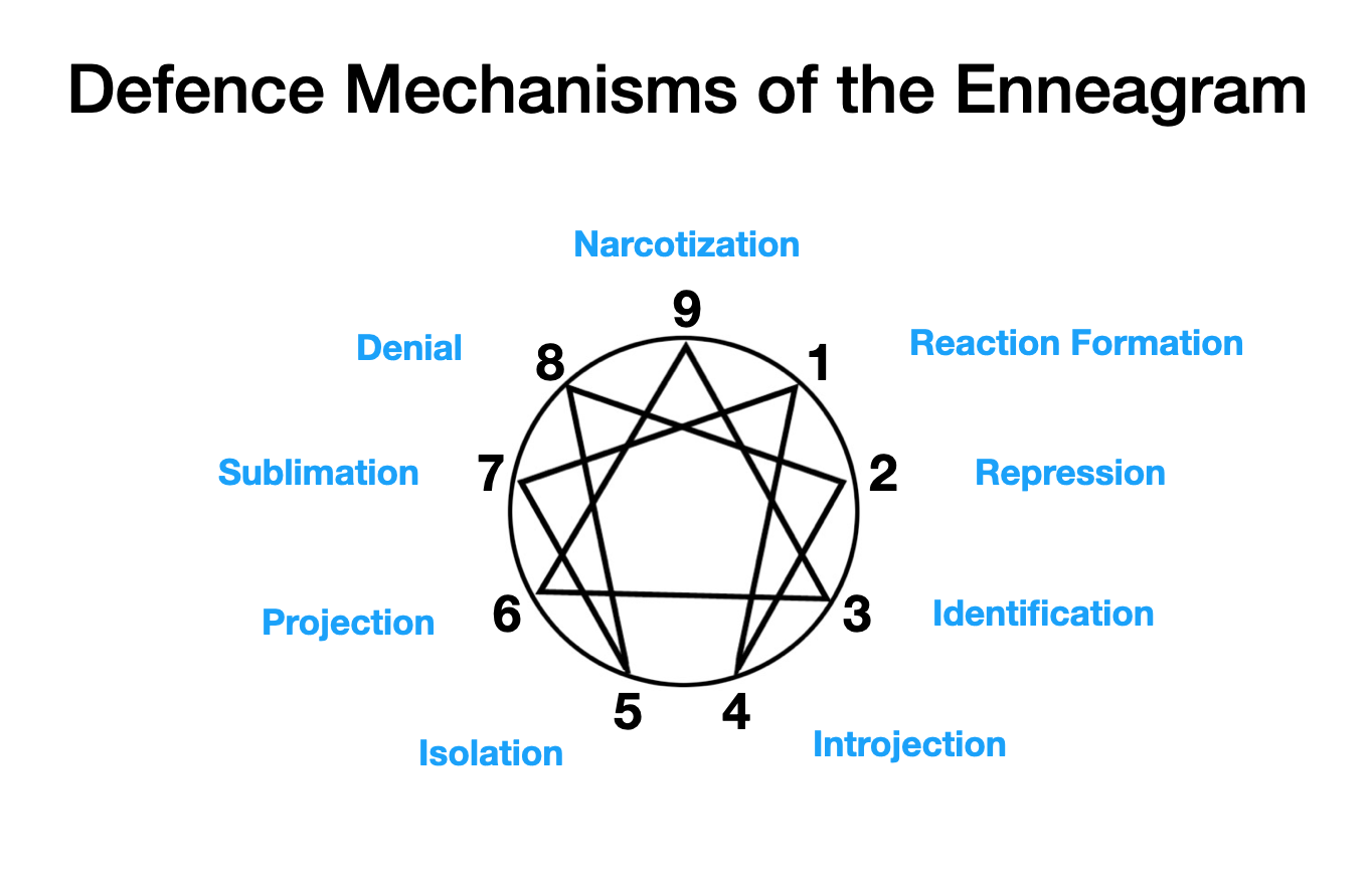 enneagram of defence mechanisms