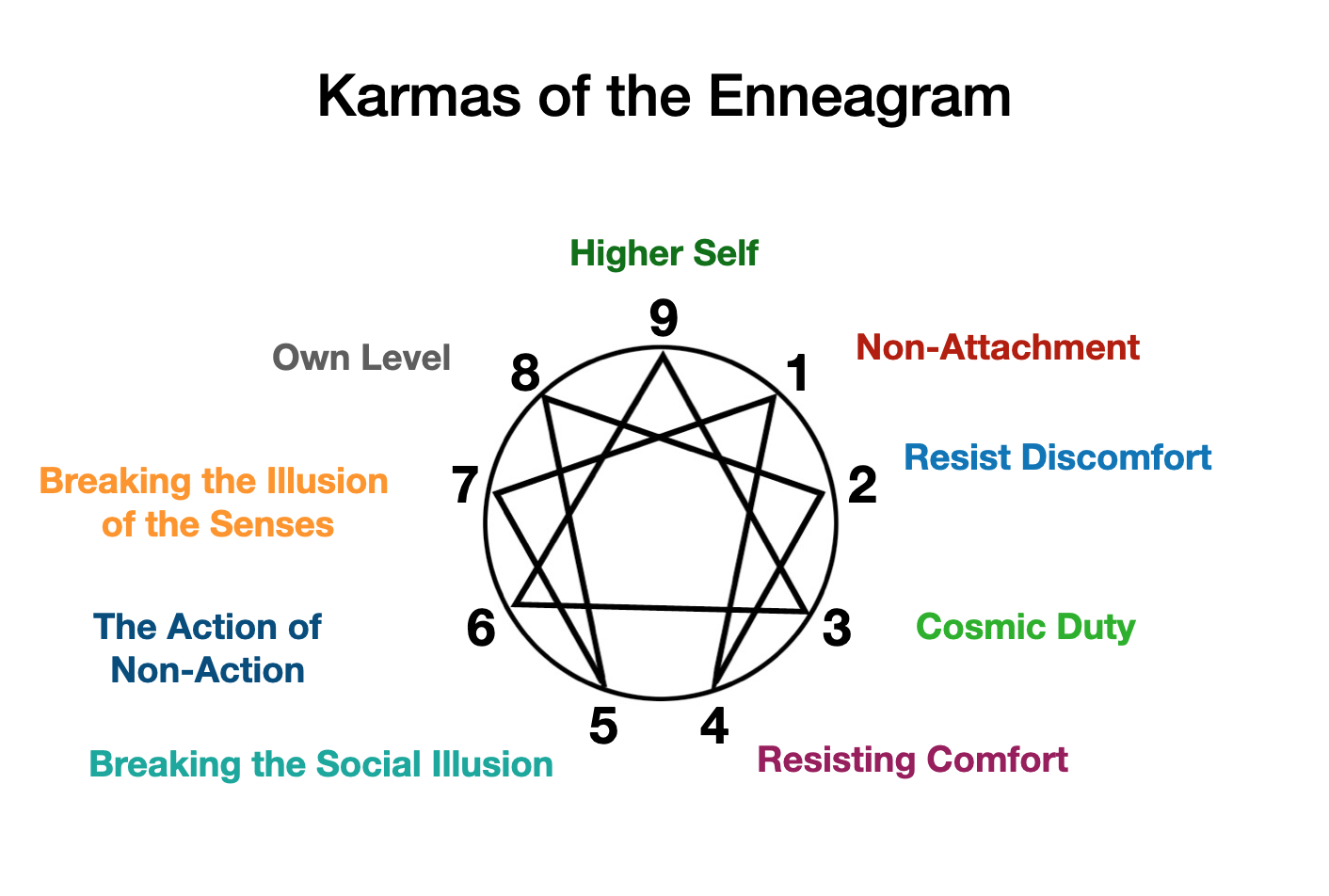 an enneagram with all karmas listed