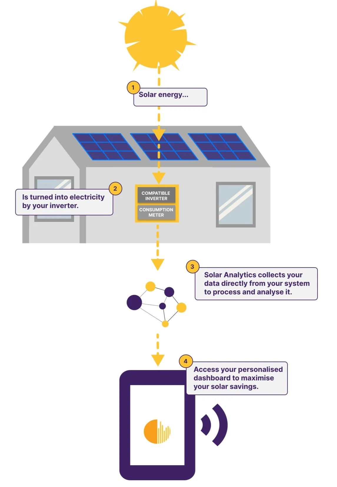 Solar Analytics Device Solar System Monitor | Monitoring Panneaux Solaires Solaredge – LQNUN