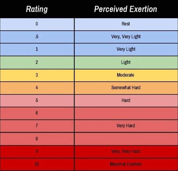 Rate Of Perceived exertion for endurance training — Peduzzi Performance
