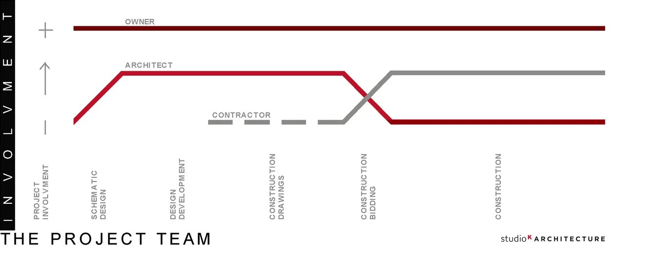 Project Team diagram