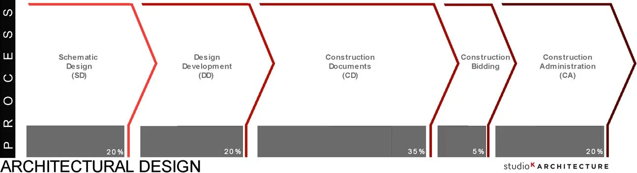 Our five step process for architectural design