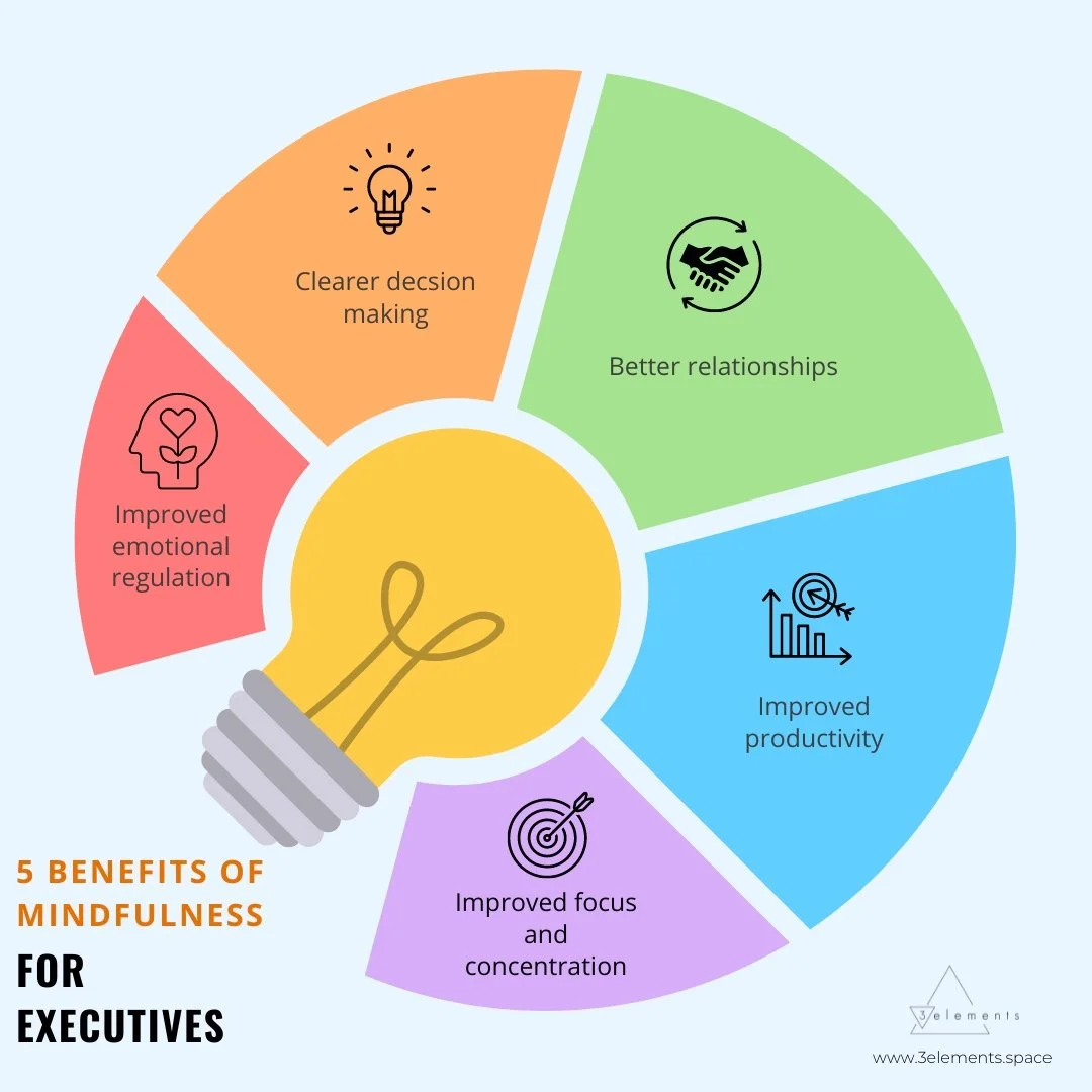 The Power of Mindfulness for Executives: Unlocking Increased Productivity and Well-being
