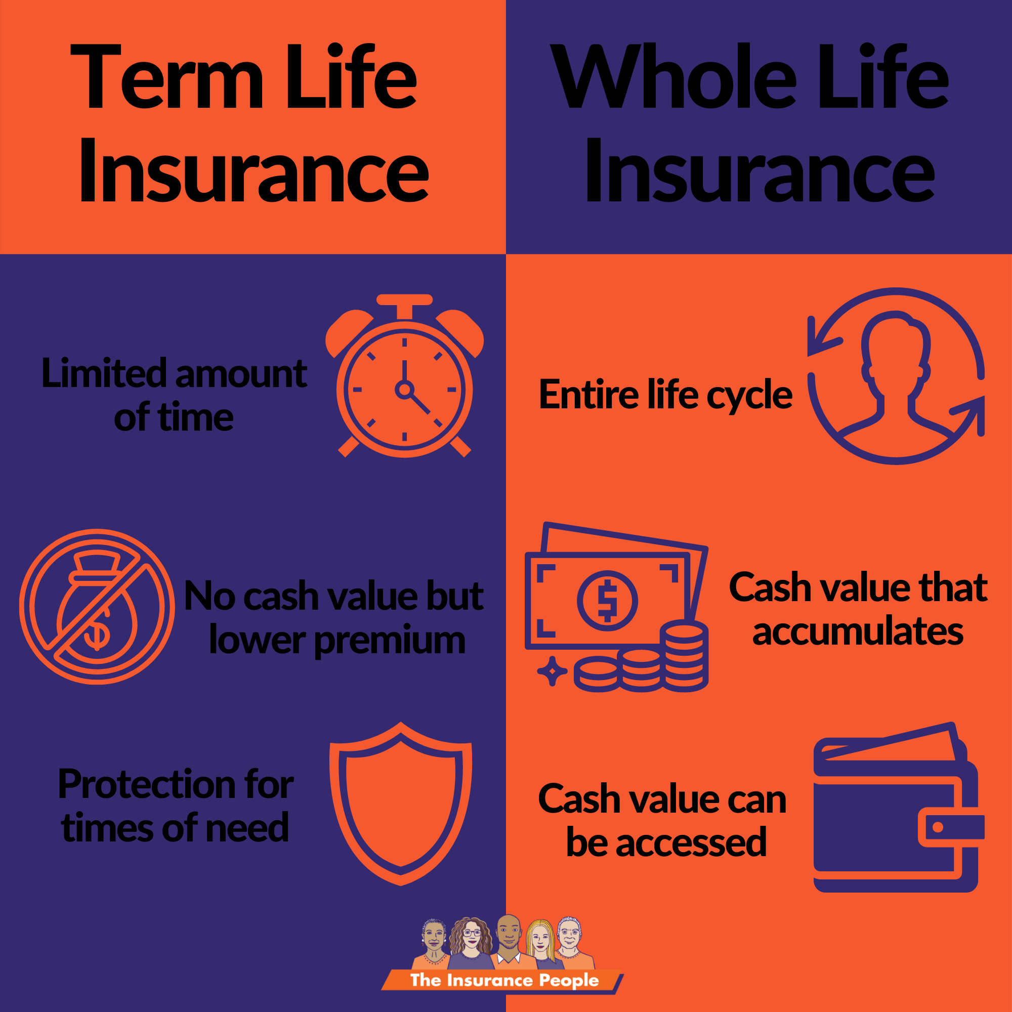 abogado Viaje yo lavo mi ropa Whole vs. Term Life Insurance — The Insurance People