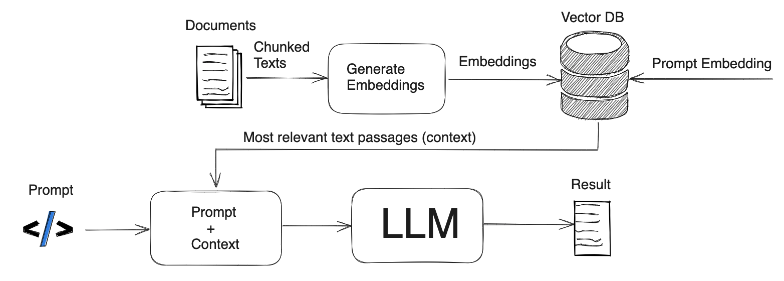 Planning Checklist for RAG projects (retrieval-augmented generation)