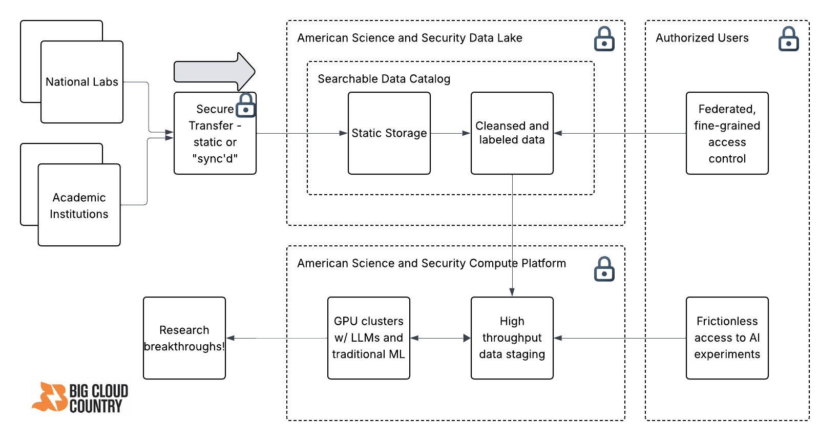 How to build the Genesis Mission platform