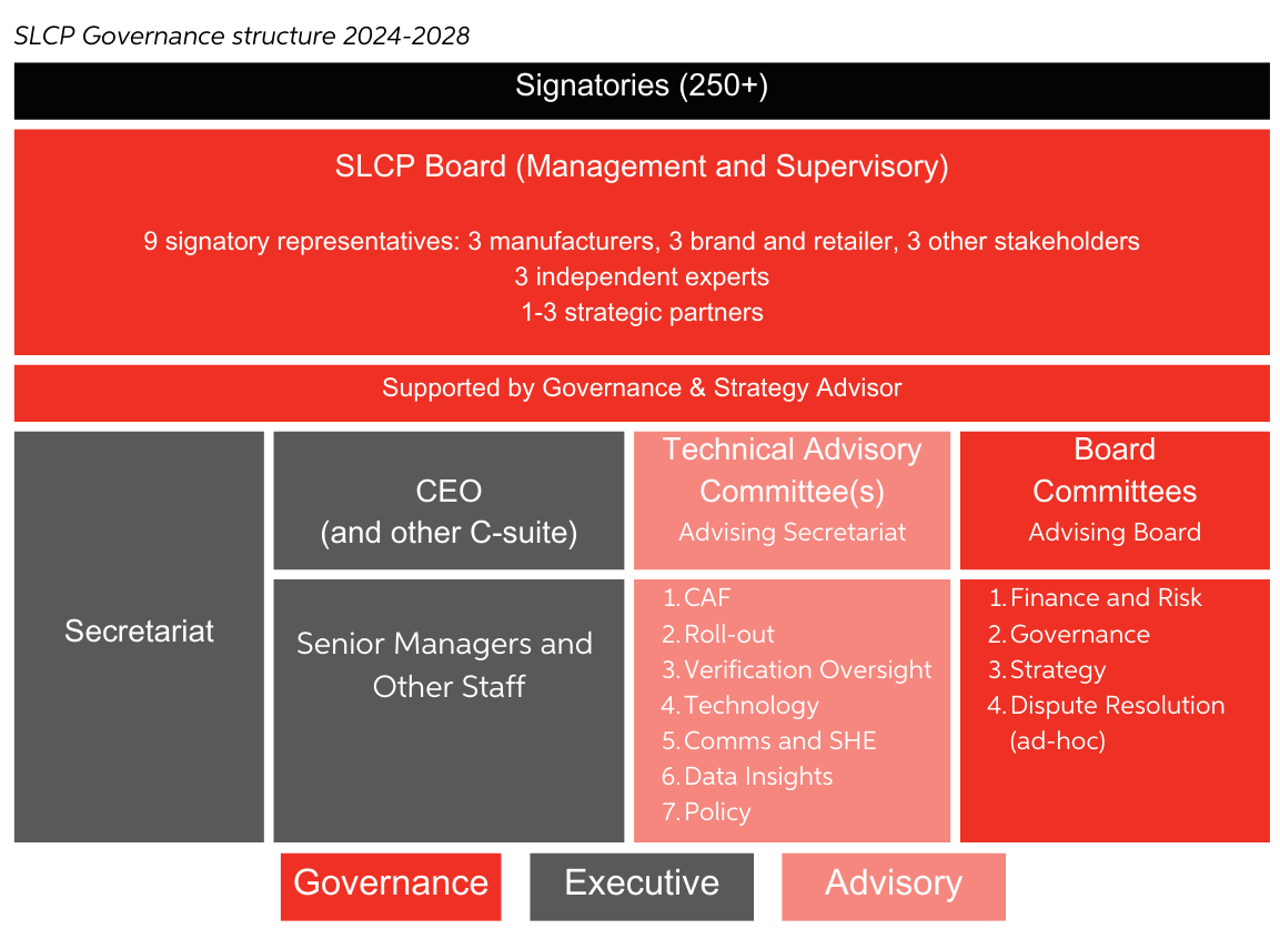 Stichting SLCP in summary — Social & Labor Convergence Program