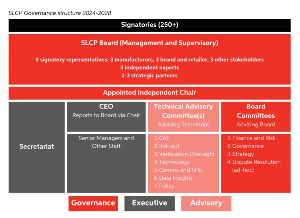 Stichting SLCP in summary — Social & Labor Convergence Program