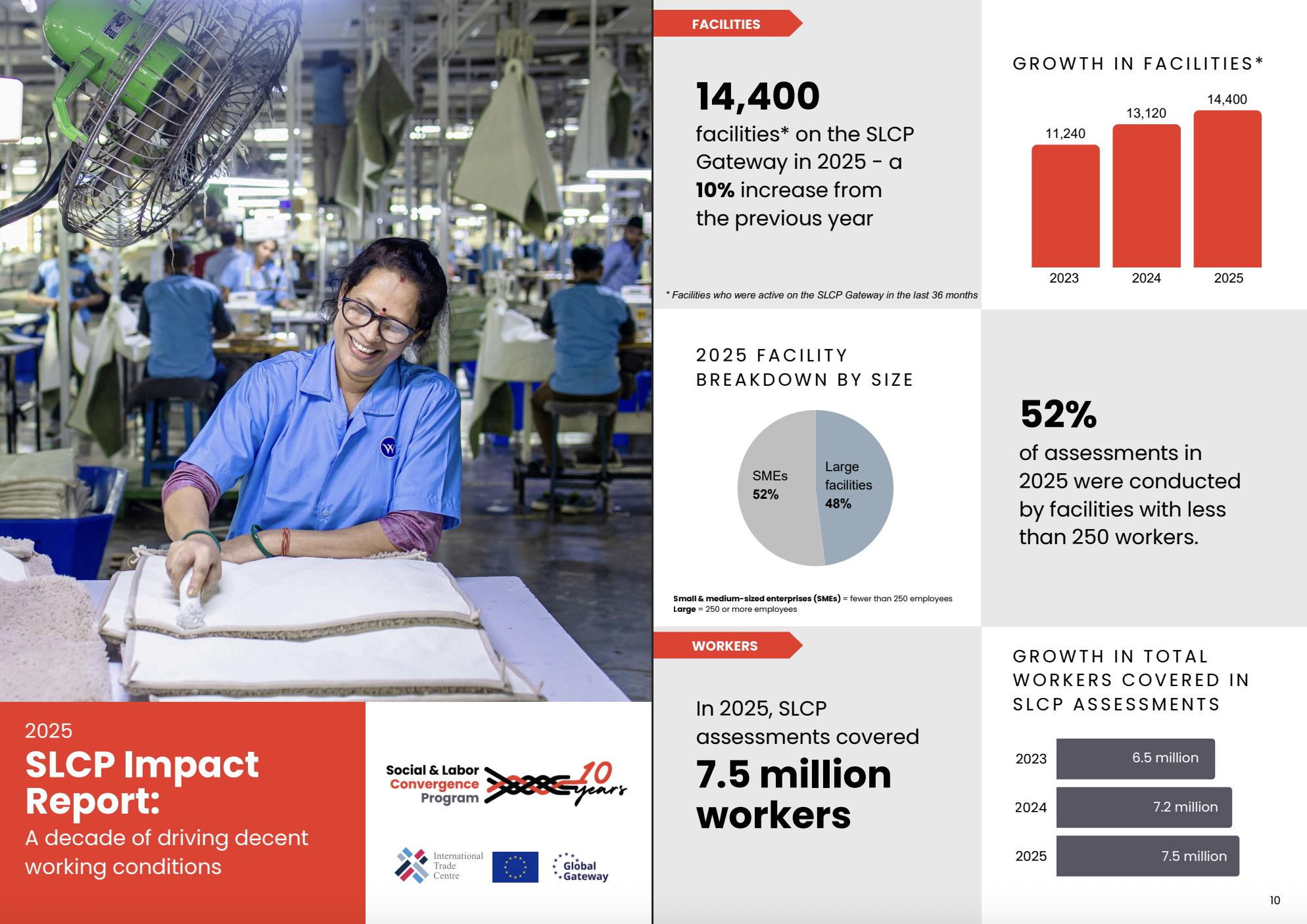 SLCP’s 2025 Impact Report published