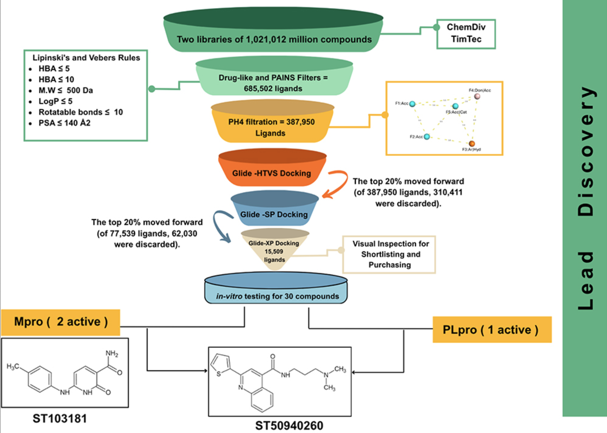 Identification of a Quinolone-Based Scaffold as a Dual SARS-COV-2 PLᵖʳᵒ and Mᵖʳᵒ Inhibitor: An Integrated Molecular Modeling and In-vitro Evaluation Approach