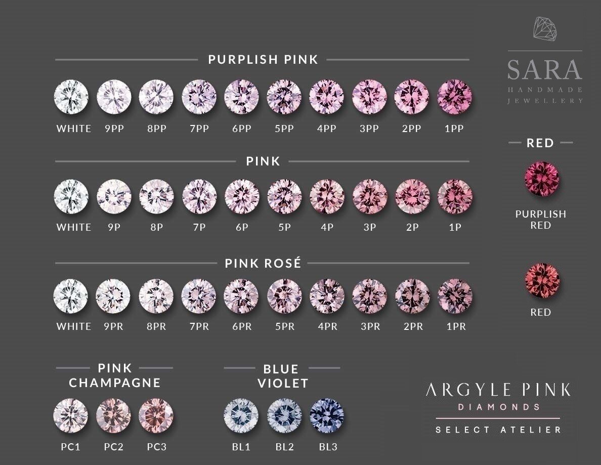 This chart categorises the different hue of pink diamonds from 1 (Intense) through to 10 (white).