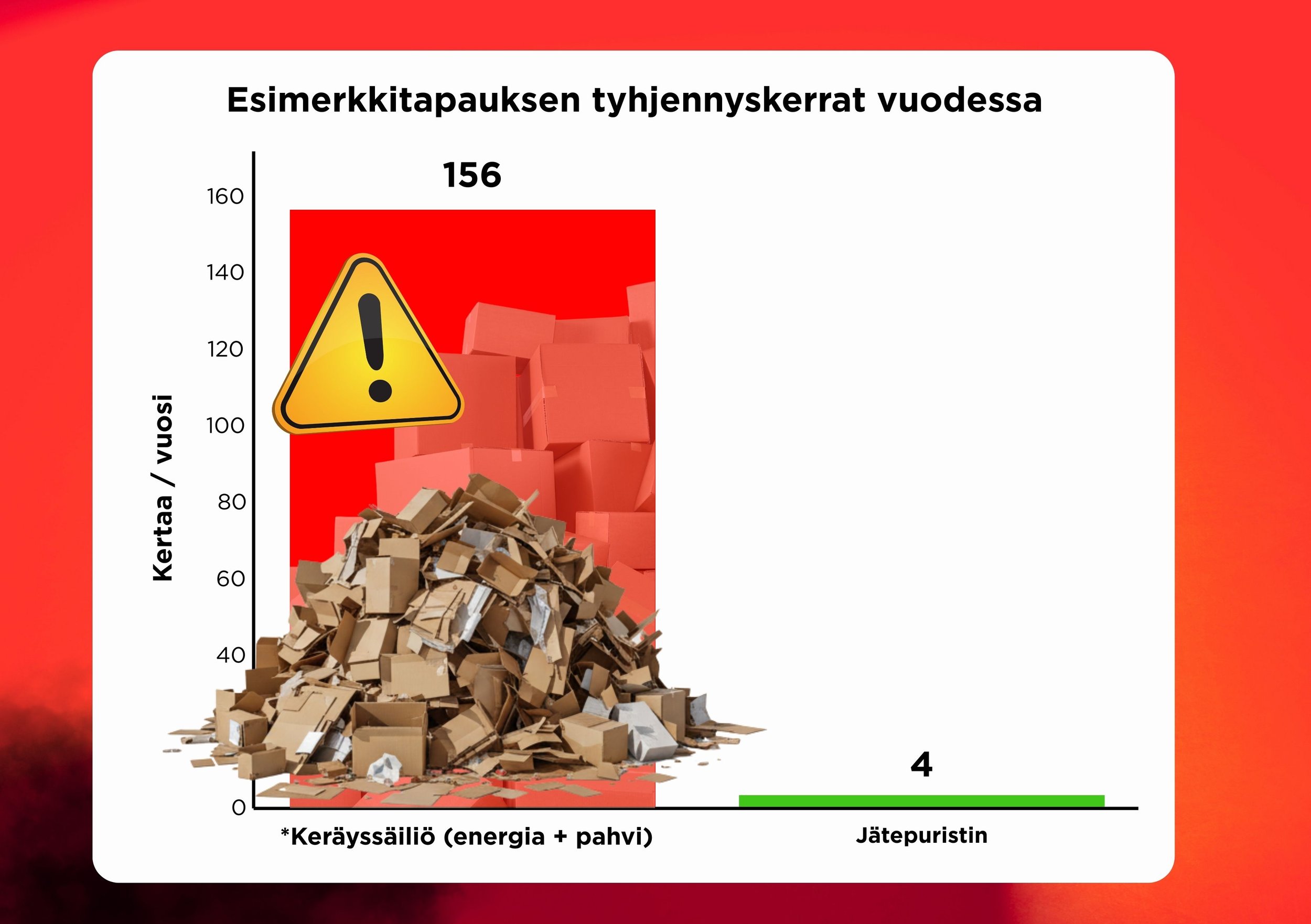 Tyhjennyskerrat vuodessa infograafi