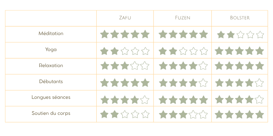 tableau comparatif entre zafu, fuzen et bolster de yoga selon la pratique et le niveau