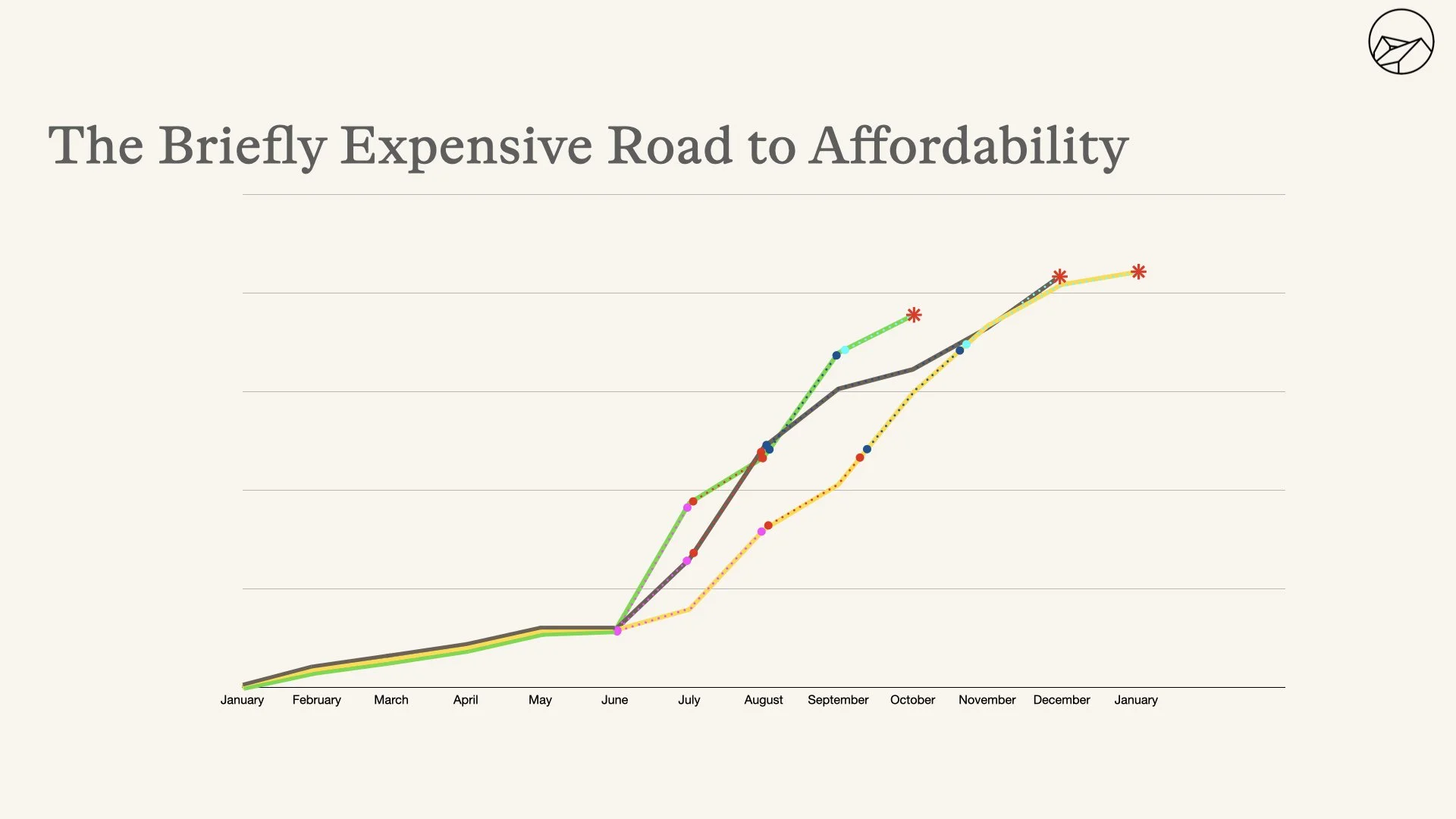 The Briefly Expensive Road to Affordability