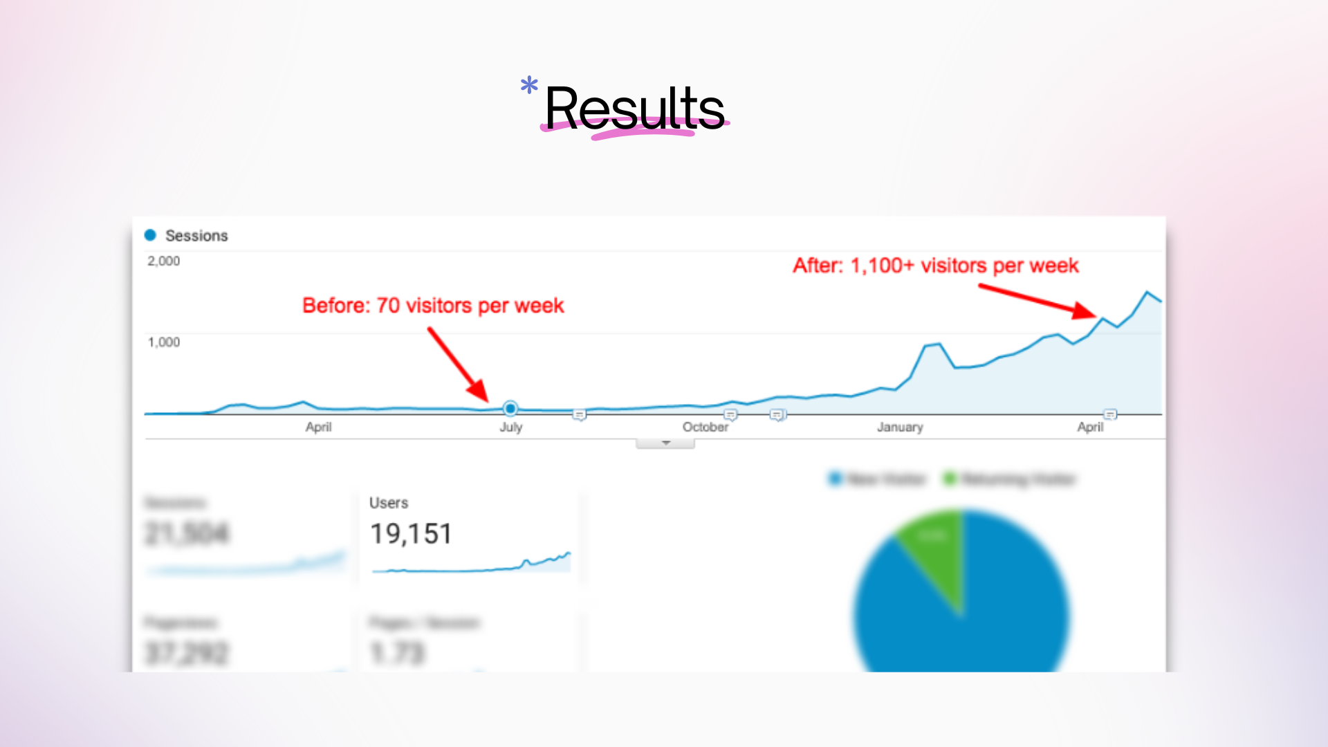 Shopify SEO results