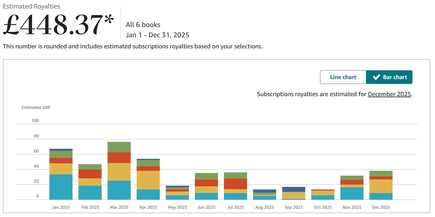 £448.37 total royalties for January to December 2025