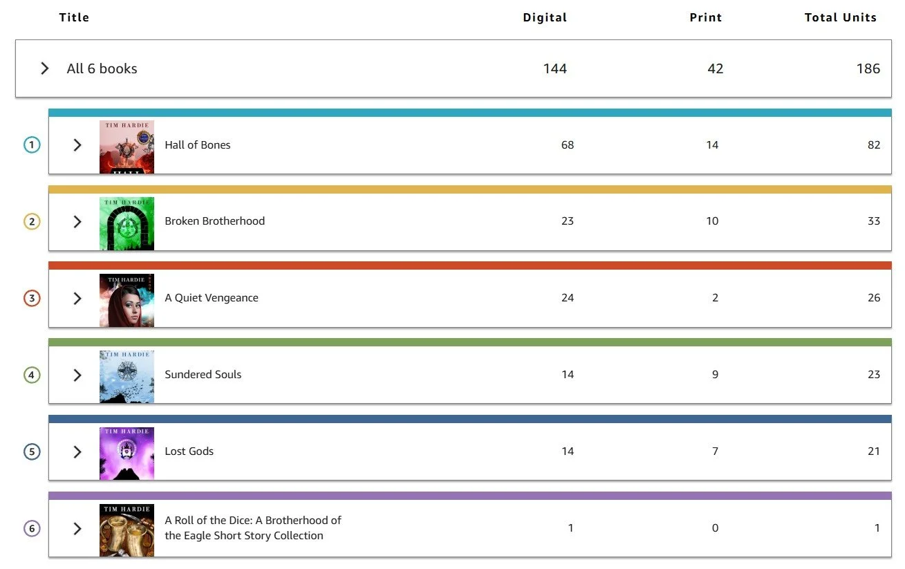 186 sales, 144 digital, 42 print, Hall of Bones 68 digital, 14 print, Broken Brotherhood 23 digital, 10 print, A Quiet Vengeance 24 digital, 2 print, Sundered Souls 14 digital, 9 print, Lost Gods 14 digital, 7 print, A Roll of the Dice 1 digital