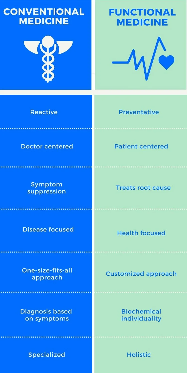What is Functional Medicine and is it Right for Me? — The Spring ...
