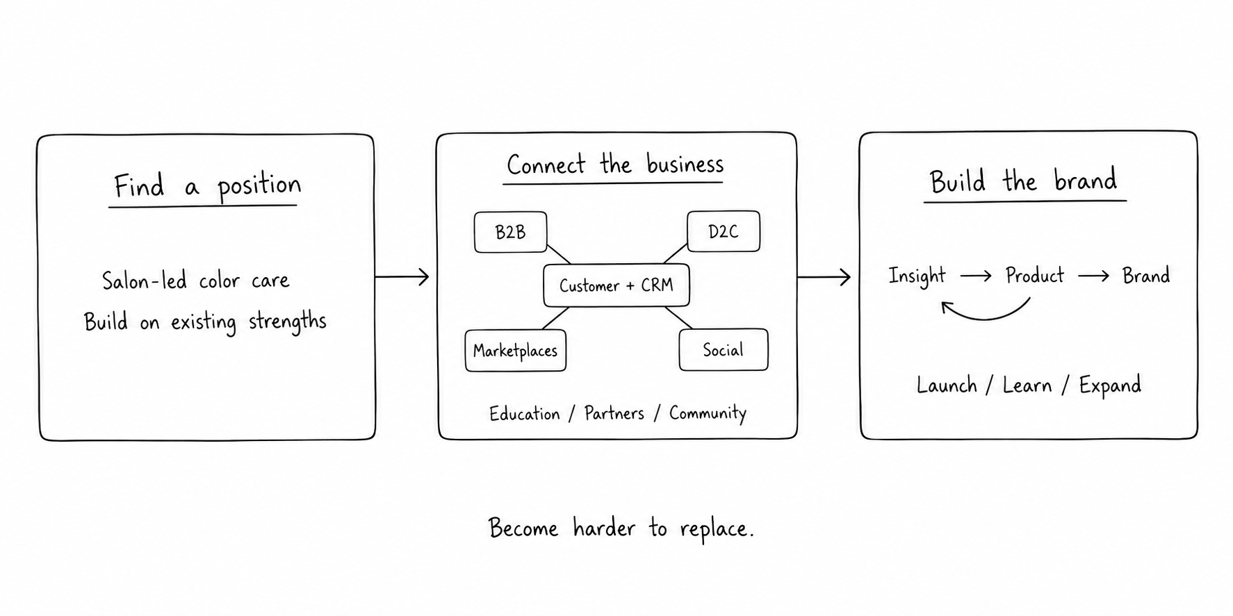 Hand-drawn strategy: find a position, connect the business through customers and channels, then build the brand through insight, products and learning.