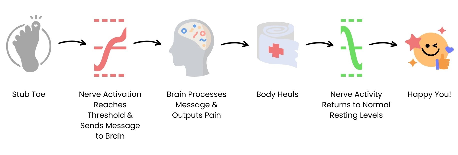 Pain resolution in a normal healing process.
