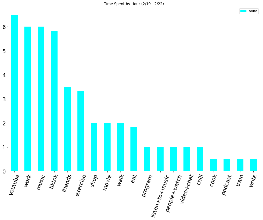 The data for this past week. Note that I deployed the project on Friday (2/19) so we have just a few days of data in this graph. For subsequent weeks we should have full weeks of data.