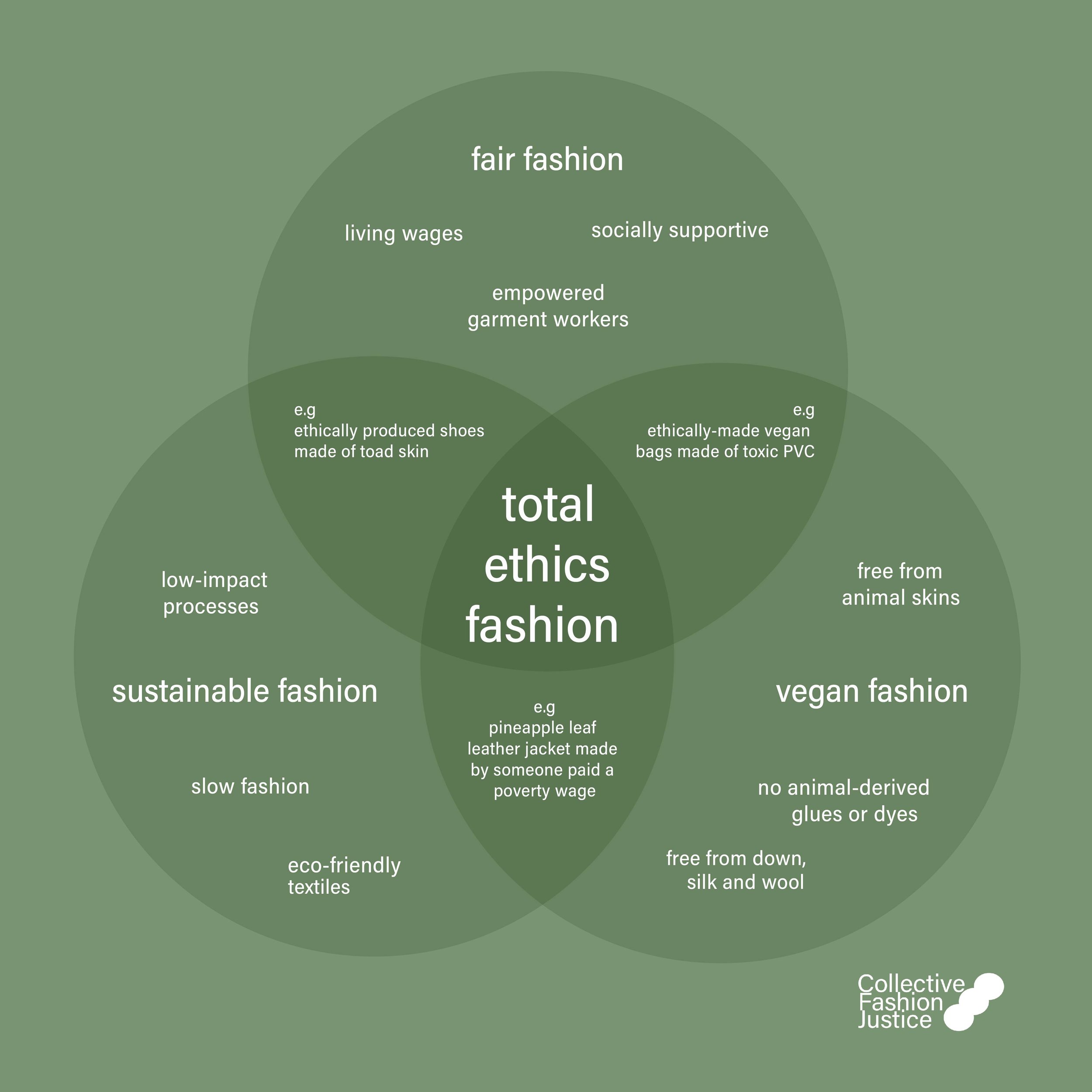 Total ethics fashion: bringing the planet, people and animals