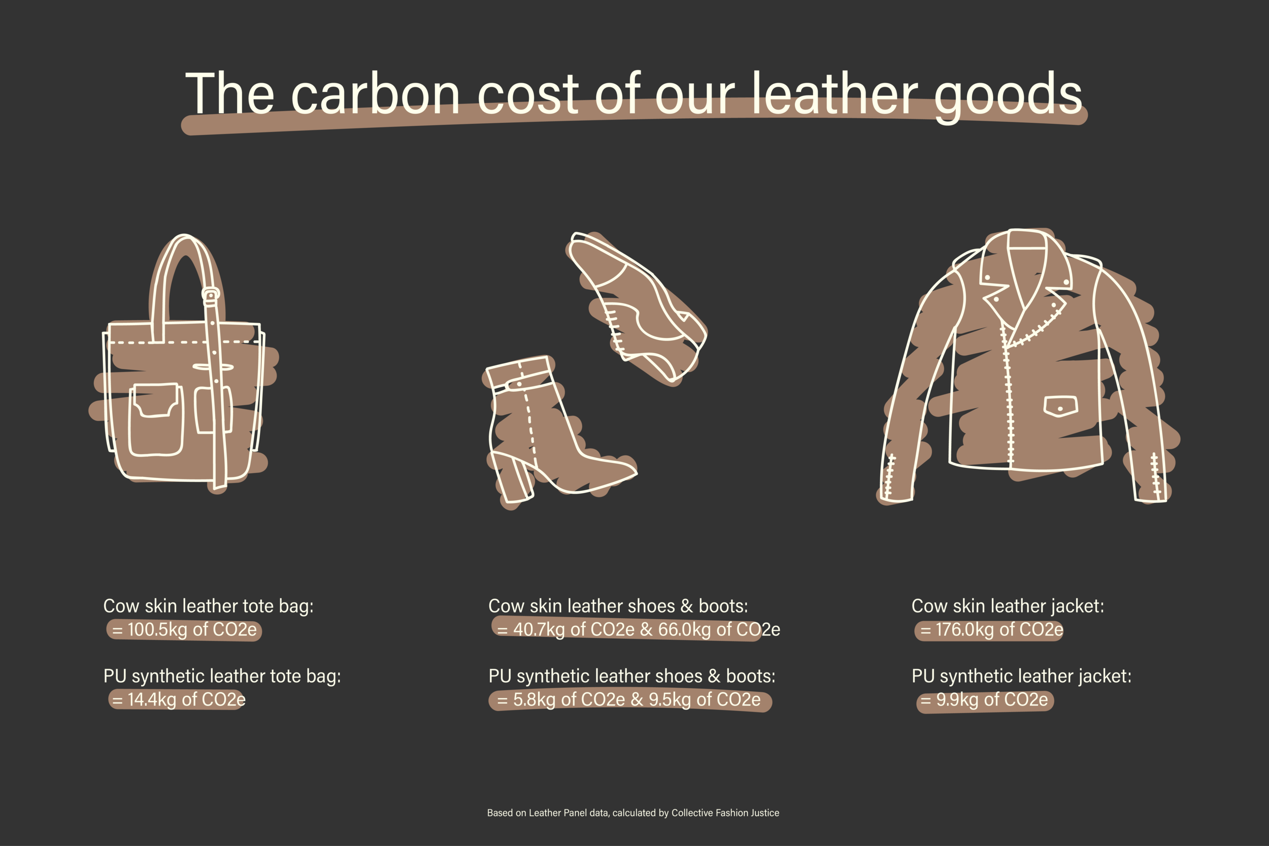 The carbon cost of our leather goods, calculated — Collective Fashion Justice