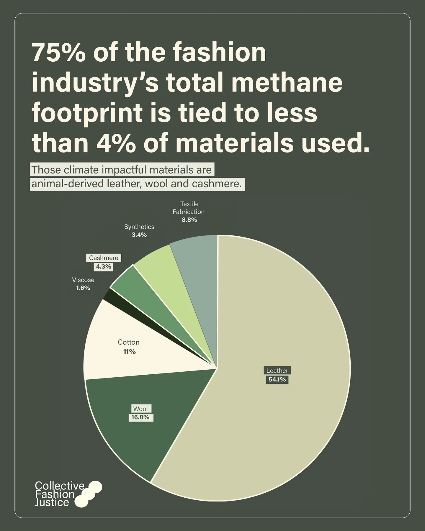 Methane emissions are more potent and so can increase global temperatures much more than carbon dioxide emissions, yet the fashion industry has been ignoring them. 

The good news? Methane may be more potent but it also disappears from the atmosphere