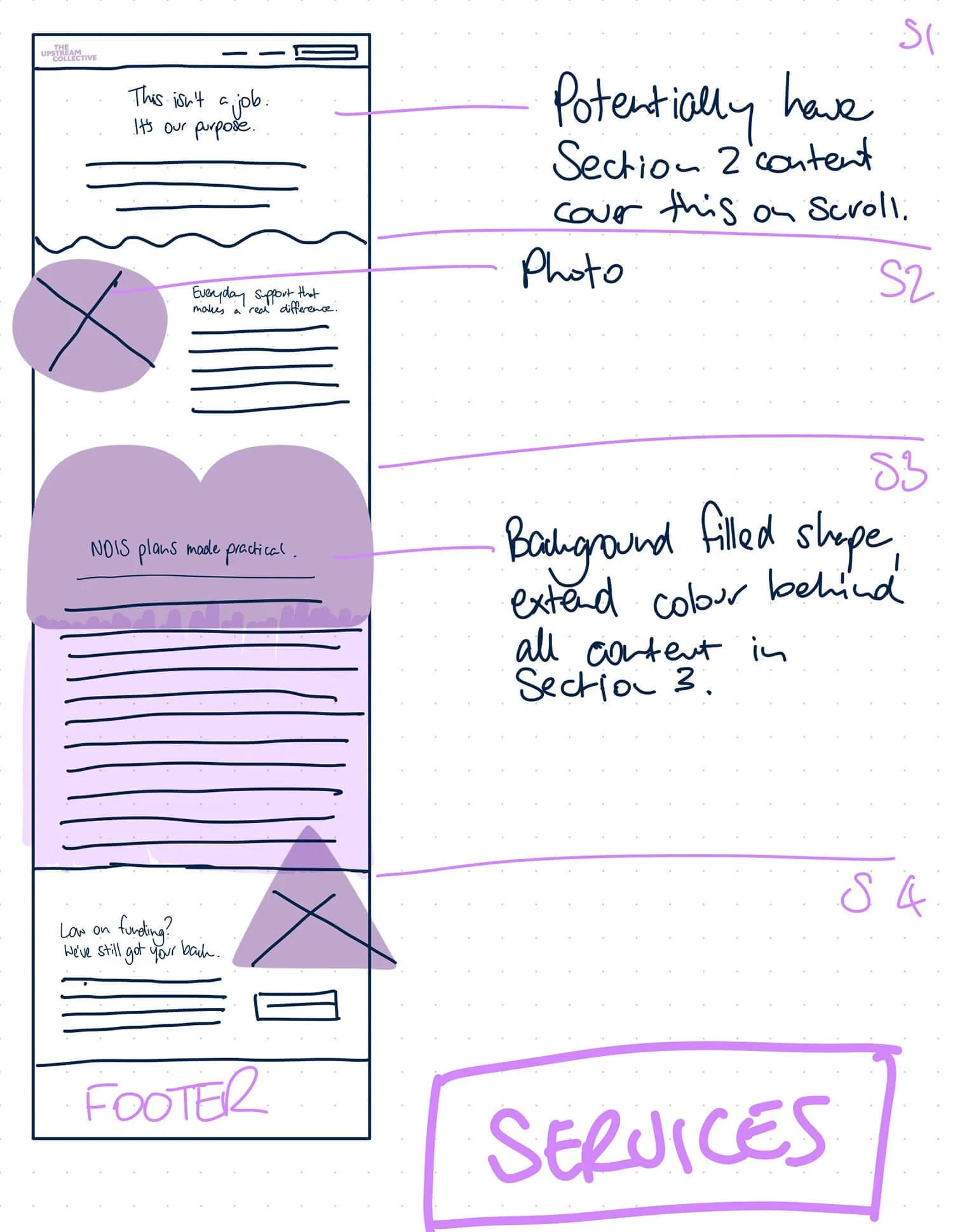 An early sketch of the wireframe options for The Upstream Collective's 'Services' page.