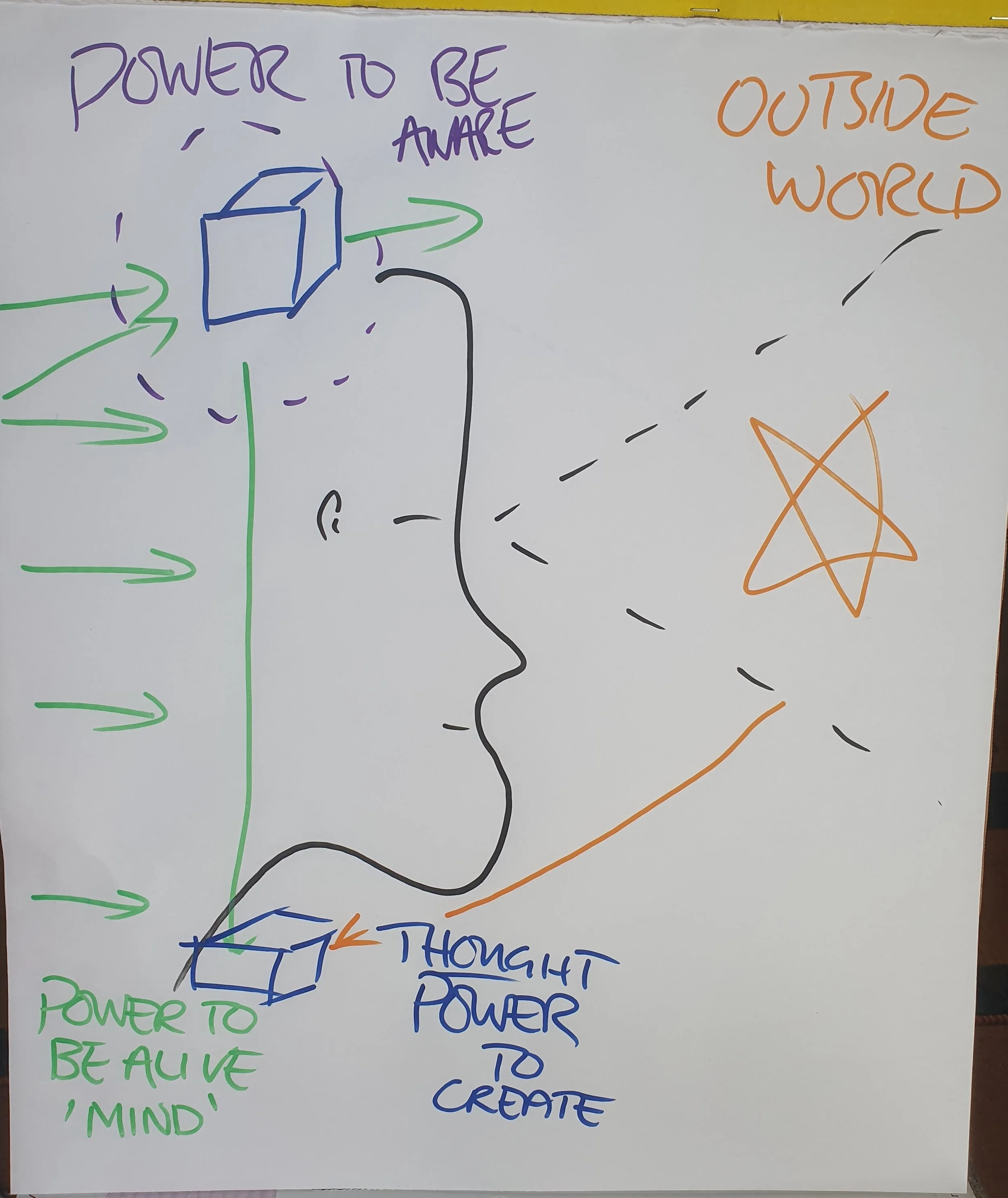 What is happening when we're accessing the infinite stream of fresh thought and looking for insight. 