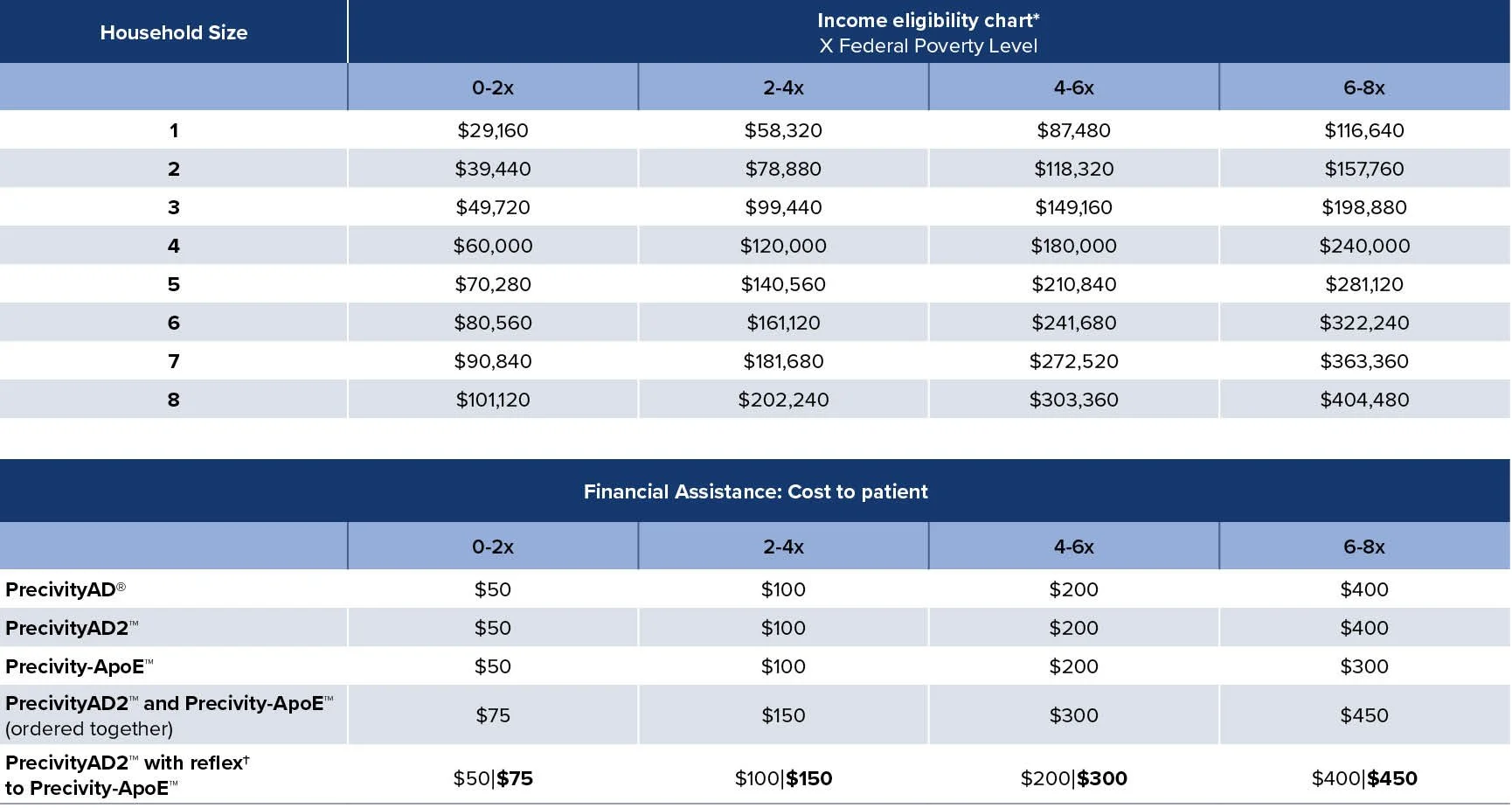 Financial Assistance — PrecivityAD®